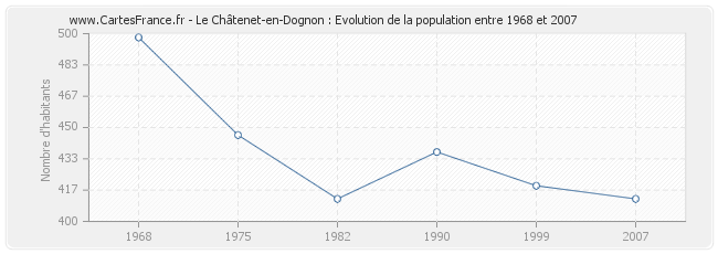 Population Le Châtenet-en-Dognon